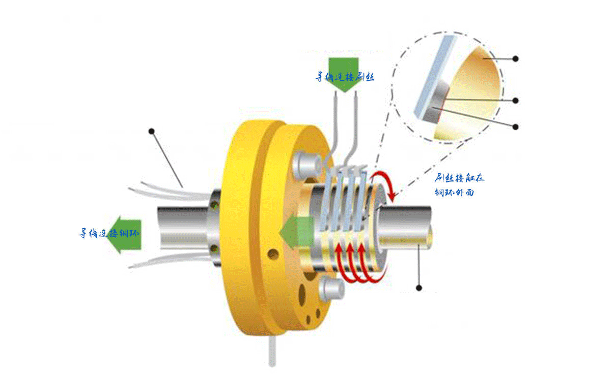 滑環(huán)的工作原理是怎樣的？